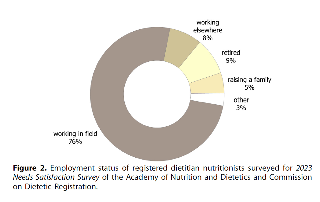 Commission On Dietetic Registration